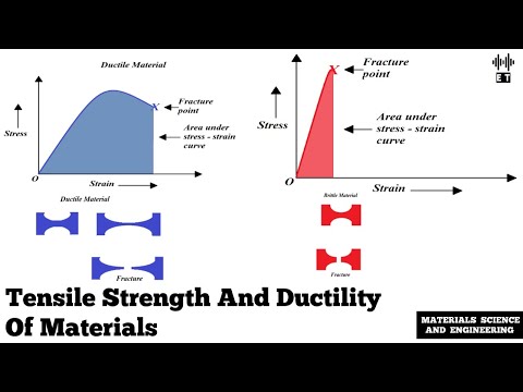 Yield Strength and Resilience of Materials Basic Concepts Materials Science And Engineering