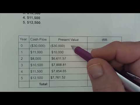 NPV vs IRR Explained