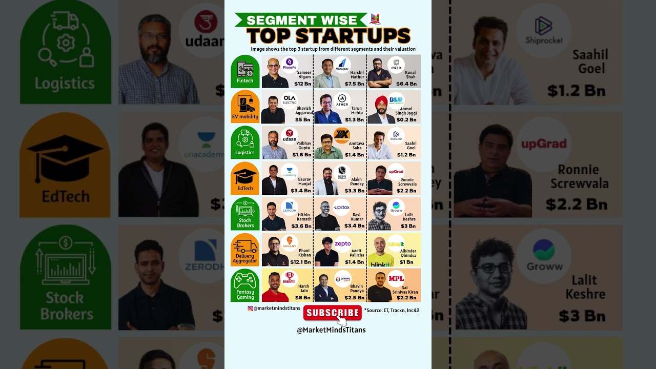 Top 3 Startups in Every Industry 💸 | India’s Billion Dollar Companies! #indianstartups #startup