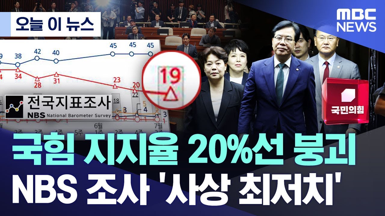 국힘 지지율 20%선 붕괴.. NBS 조사 '사상 최저치'