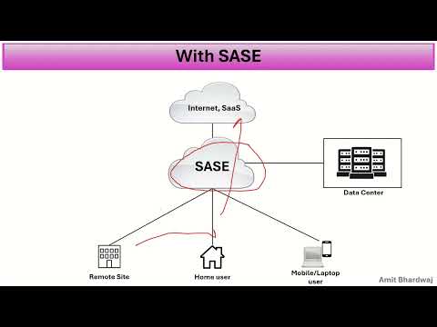 SASE - Secure Access Service Edge #sase #security #ztna #zerotrust #zerotrustsecurity