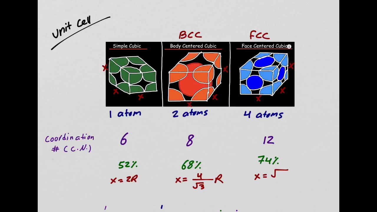 Chem 1B lab-Crystal Lattice and Unit Cells