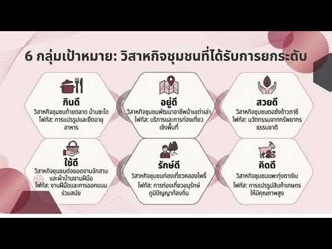 การบริการวิชาการเชิงพื้นที่สู่ชุมชนเพื่อสร้างมูลค่าสู่เชิงพาณิชย์ ก่อให้เกิดรายได้จากงานบริการวิชาการ