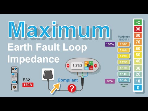Maximum Earth fault loop impedance