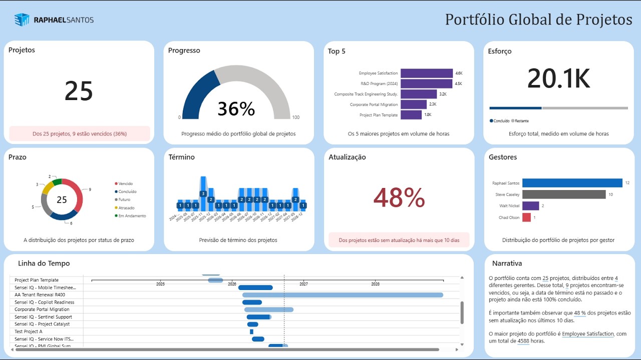 One-Page PMO: o dashboard executivo de projetos que todo gestor deveria ter