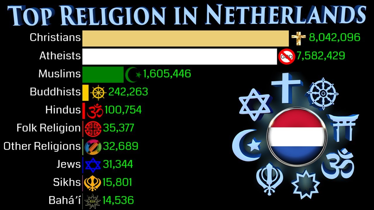 What religions are there in the Netherlands?