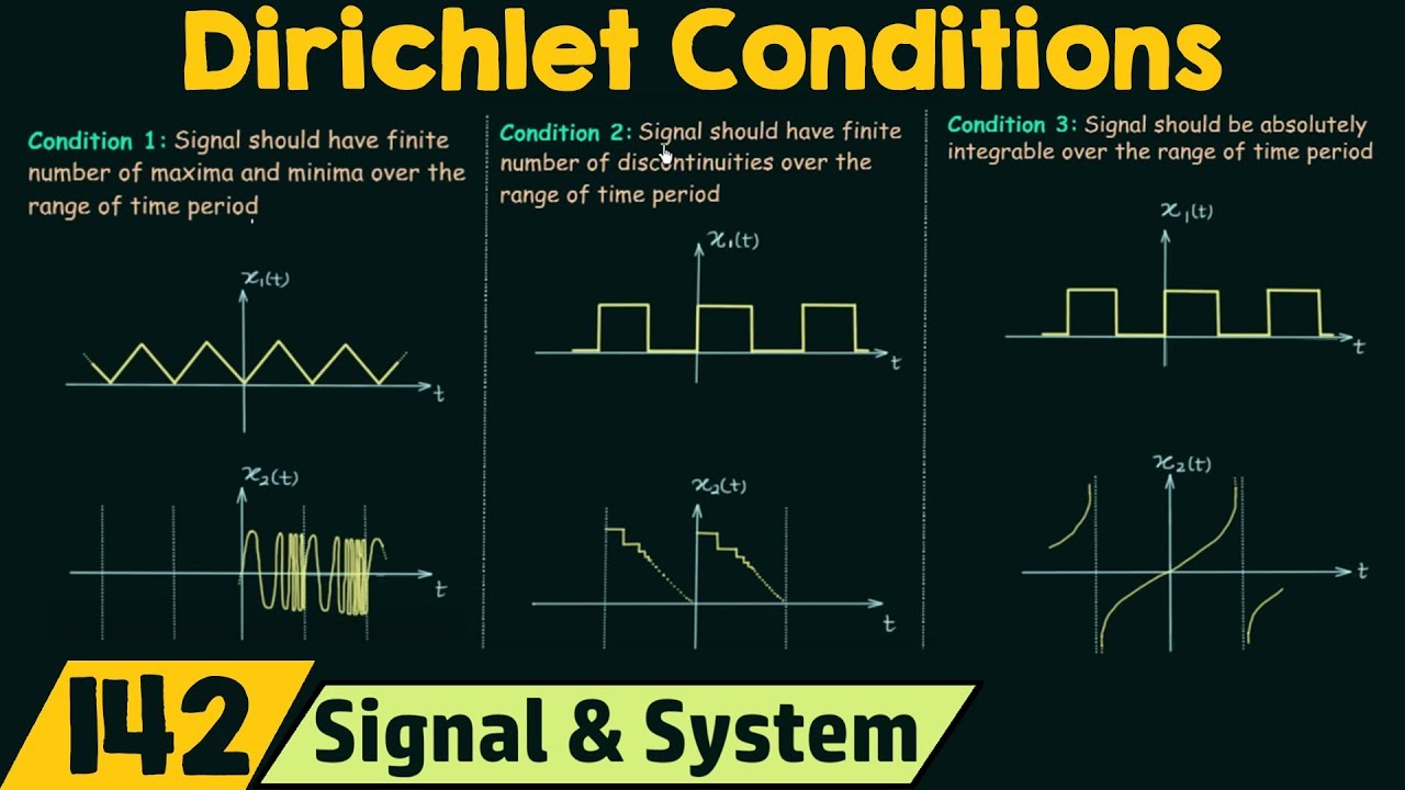Conditions for Existence of Fourier Series (Dirichlet Conditions)