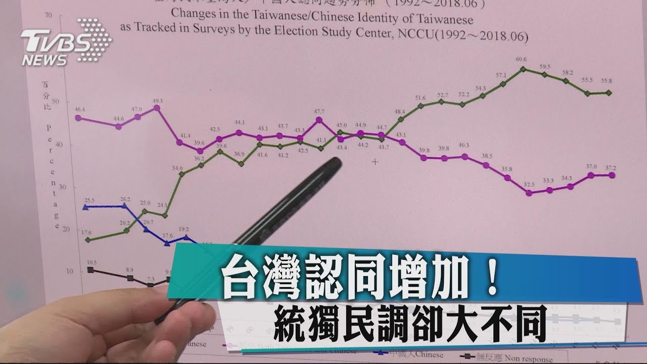 台灣認同增加! 統獨民調卻大不同