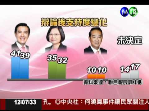 選民辯論後變心 雙英支持度下滑