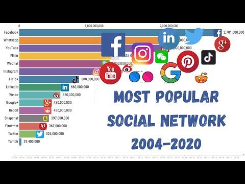 Most Popular Social Media (2004-2020)