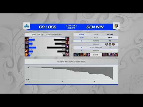 GenG BDD Syndra does more damage than all of C9 players combined