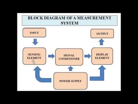Basic Measurement System Video