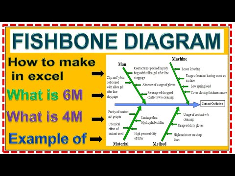 Fishbone diagram how to make in excel sheet, what is 6M & 4M in Inshicawa diagram