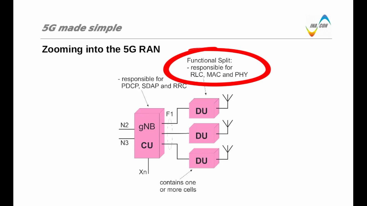 5G made simple - Zooming into the 5G RAN