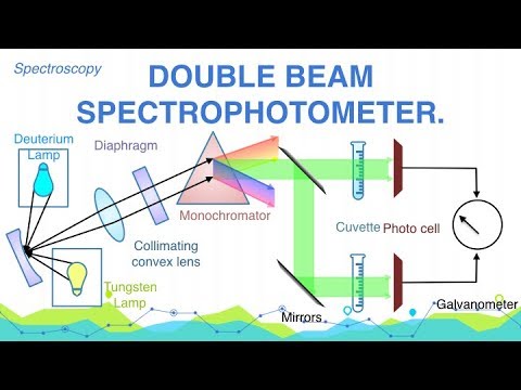Explain Construction and Working of Double Beam Spectrophotometer. | Spectroscopy | Analytical