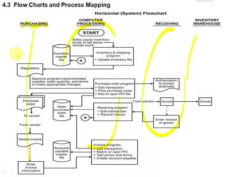 6 1 Flow Charts and Process Mapping Theory