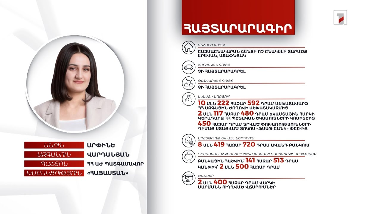 1 անշարժ գույք, 2 մլն 641 հազար դրամ. ՀՀ ԱԺ պատգամավոր Արփինե Վարդանյանի հայտարարագիրը