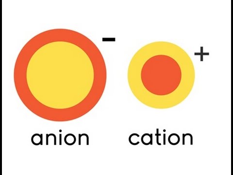Ions - Cations and Anions for kids