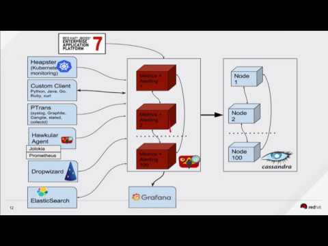 Hawkular Metrics Overview