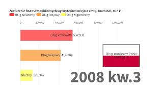 Dług publiczny Polski: 1999-2019