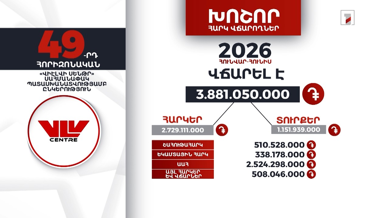 «ՎիԷլՎի Սենթր» ընկերությունը 2026-ի հունվար-հունիսին 3 մլրդ 881 մլն դրամի հարկ ու տուրք է վճարել