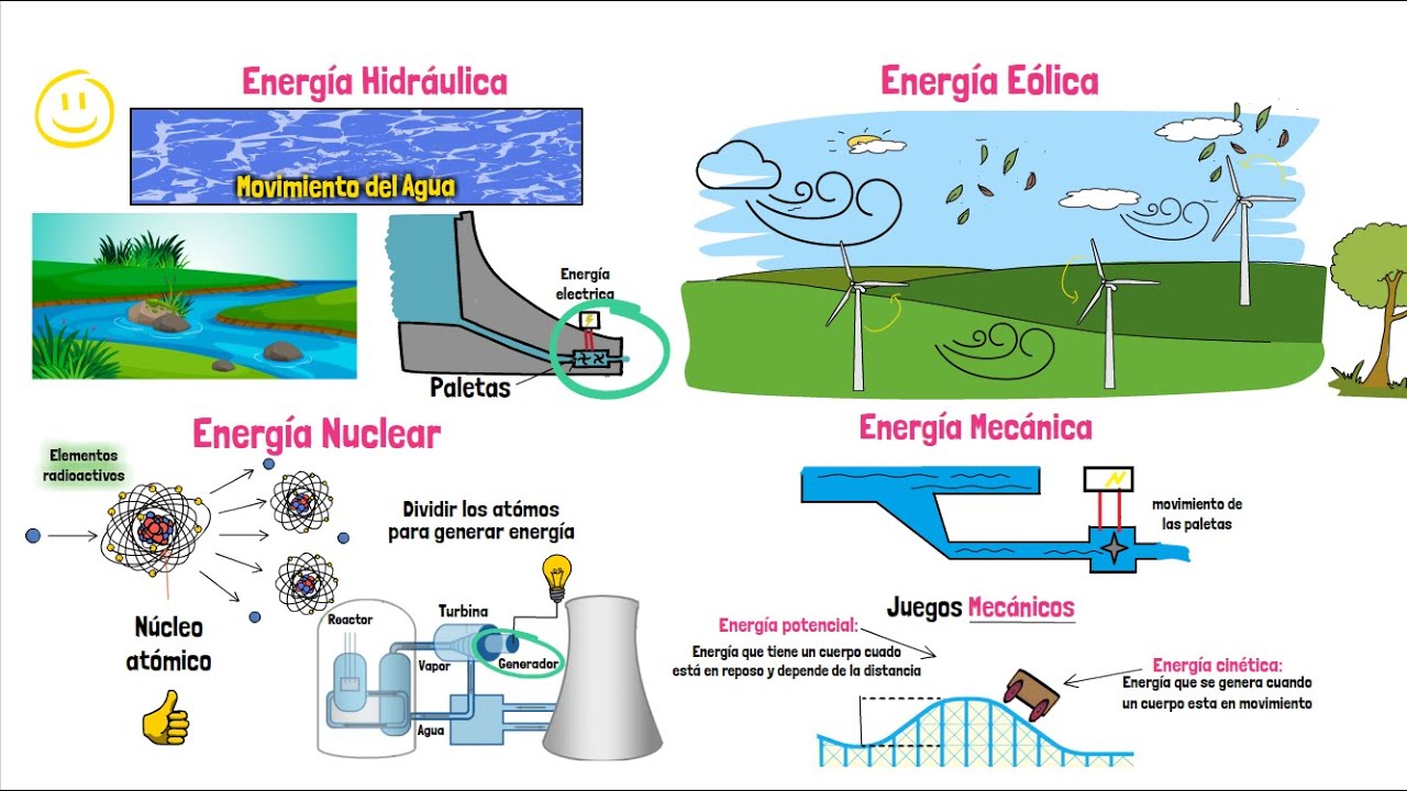 Tipos de Energía