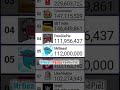 Exact Moment MrBeast Passes PewDiePie & Hits 112 Million Subscribers! | #Shorts [137]