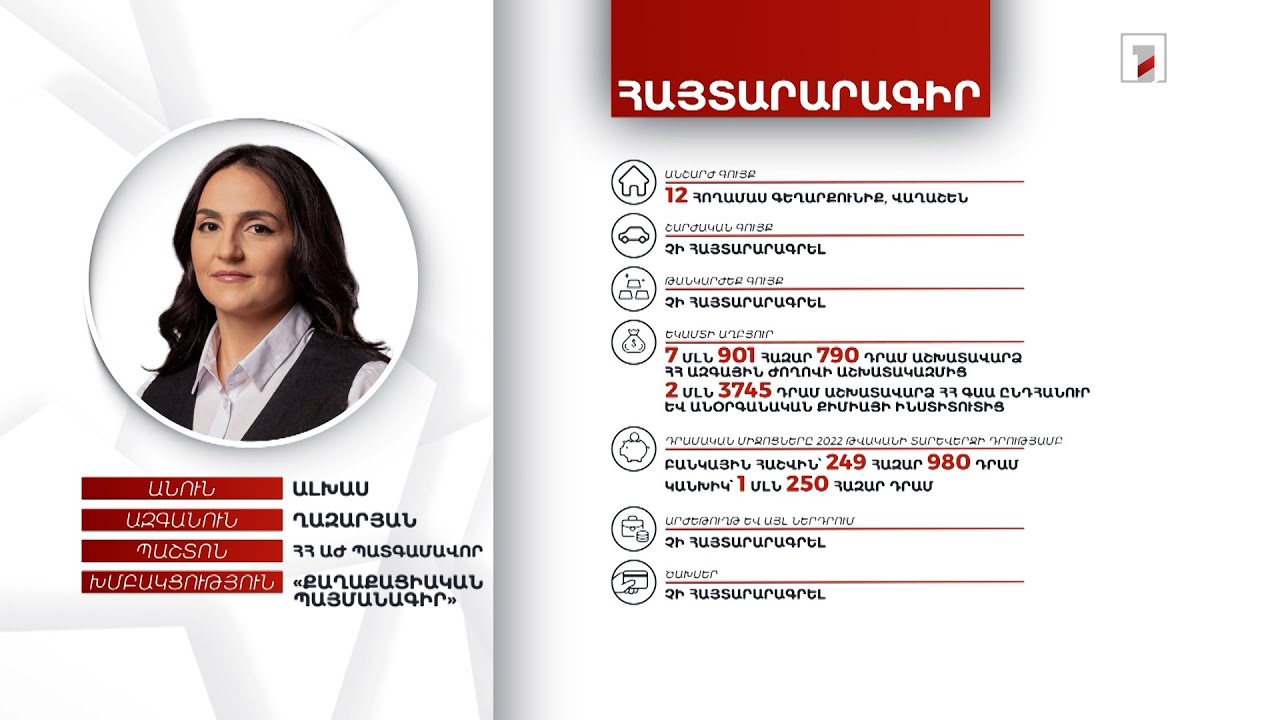 12 հողամաս, 1.5 մլն դրամ. ՀՀ ԱԺ պատգամավոր Ալխաս Ղազարյանի հայտարարագիրը