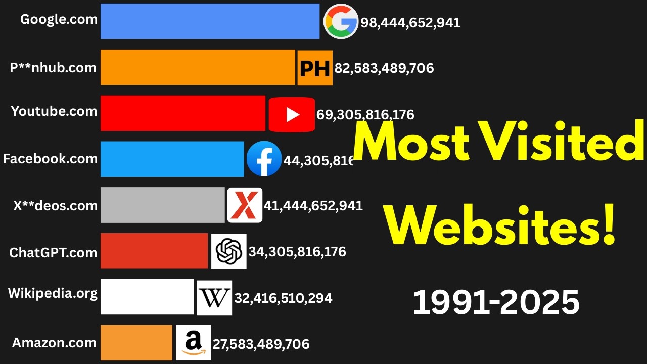 Most Visited Websites in the World (1991–2025)
