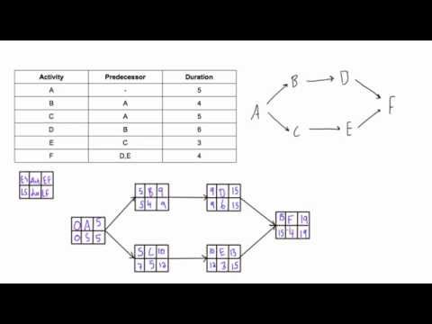 Determine Late Start (LS) and Late Finish (LF) of acitivies in PDM network diagram