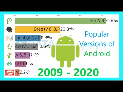 Most Popular Versions of Android Operating System 2009 - 2020