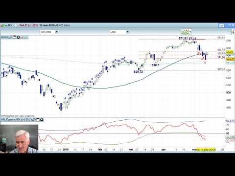 AEX 13 mei 2019 – Daily Charts BNP Paribas Markets.nl