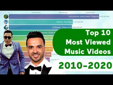 Top 10 Most Viewed Music Videos On YouTube (2010-2020)