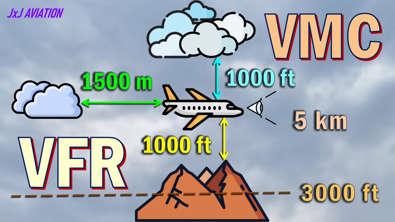 Understanding Visual Meteorological Conditions (VMC) and Visual Flight Rules (VFR)