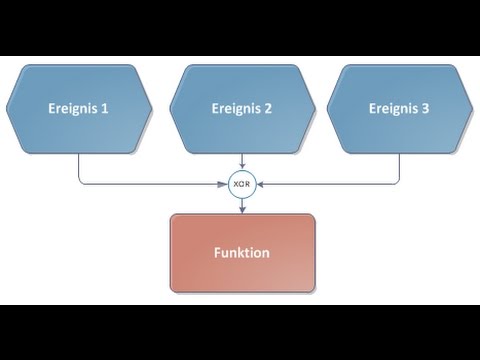 Prozessmodellierung durch EPK