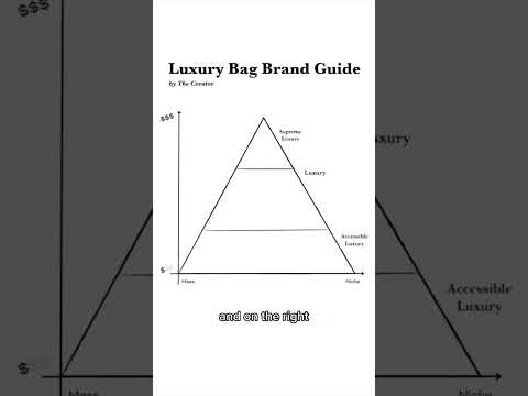 Ranking ALL luxury bag brands from low to ULTRA luxury #luxury #fashion #bags #brands
