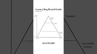 Download lagu Ranking ALL luxury bag brands from low to ULTRA luxury #luxury #fashion #bags #brands mp3