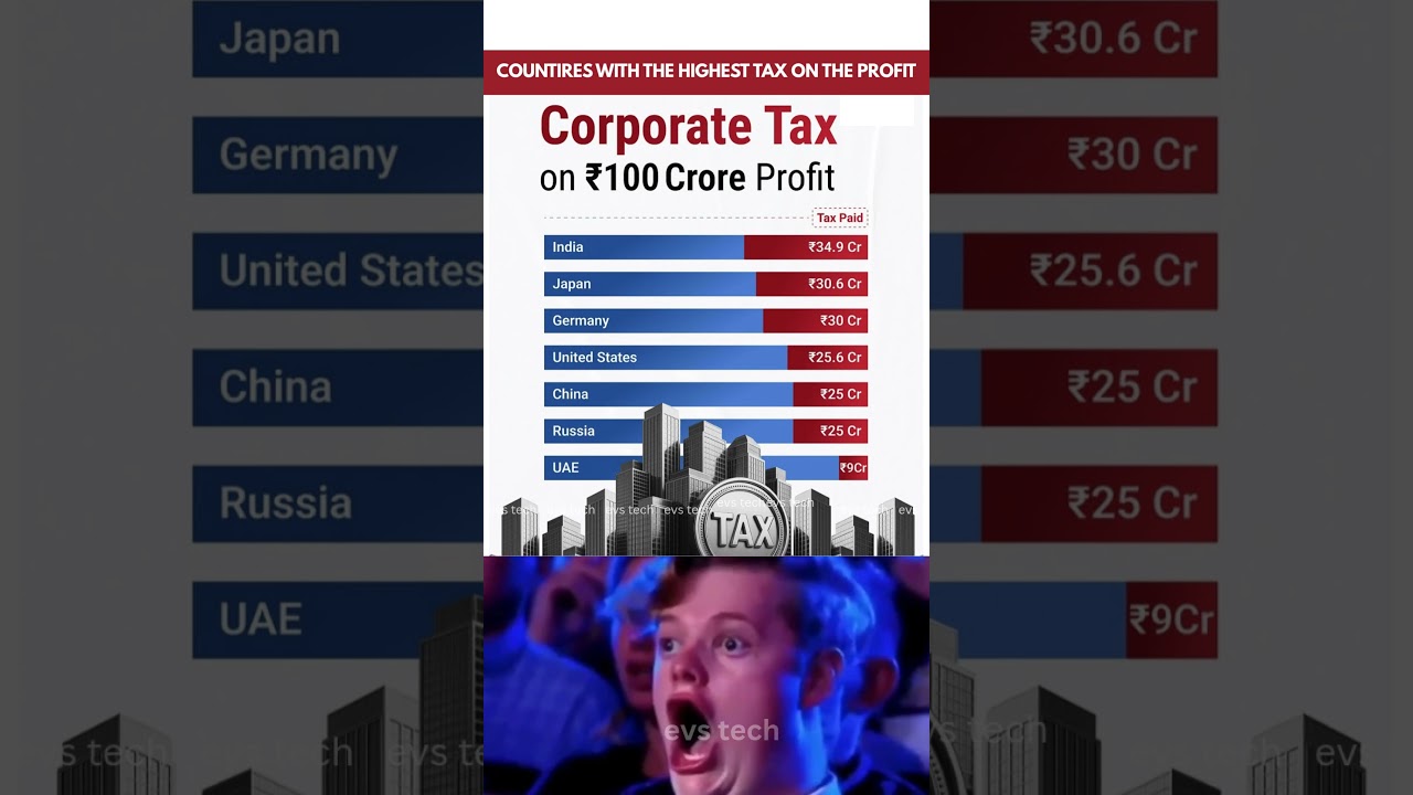 Highest Corporate Taxes in the World 🌍💸 | 2025 #corporatetax