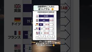 自動車税もこんなに違うんですね…😔 #政治 #政治ニュース #時事ネタ
