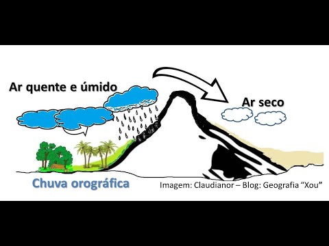 Climatic/animation factors