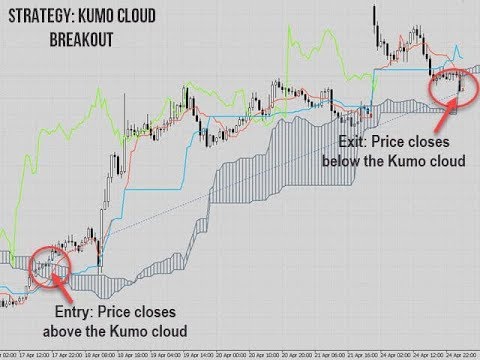Video KT Ichimoku Trader