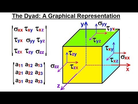 Calculus 3: Tensors (3 of 28) What is a Dyad? A Graphical Representation