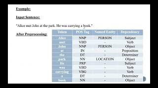 Lecture 69# Anaphora Resolution in Natural Language Processing