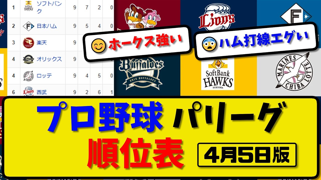 【最新】プロ野球パ・リーグ順位表 4月5日版｜ハム8-2オリ｜ロッテ3-4ソフ｜西武1-1楽天｜【まとめ・なんJ・2ch】