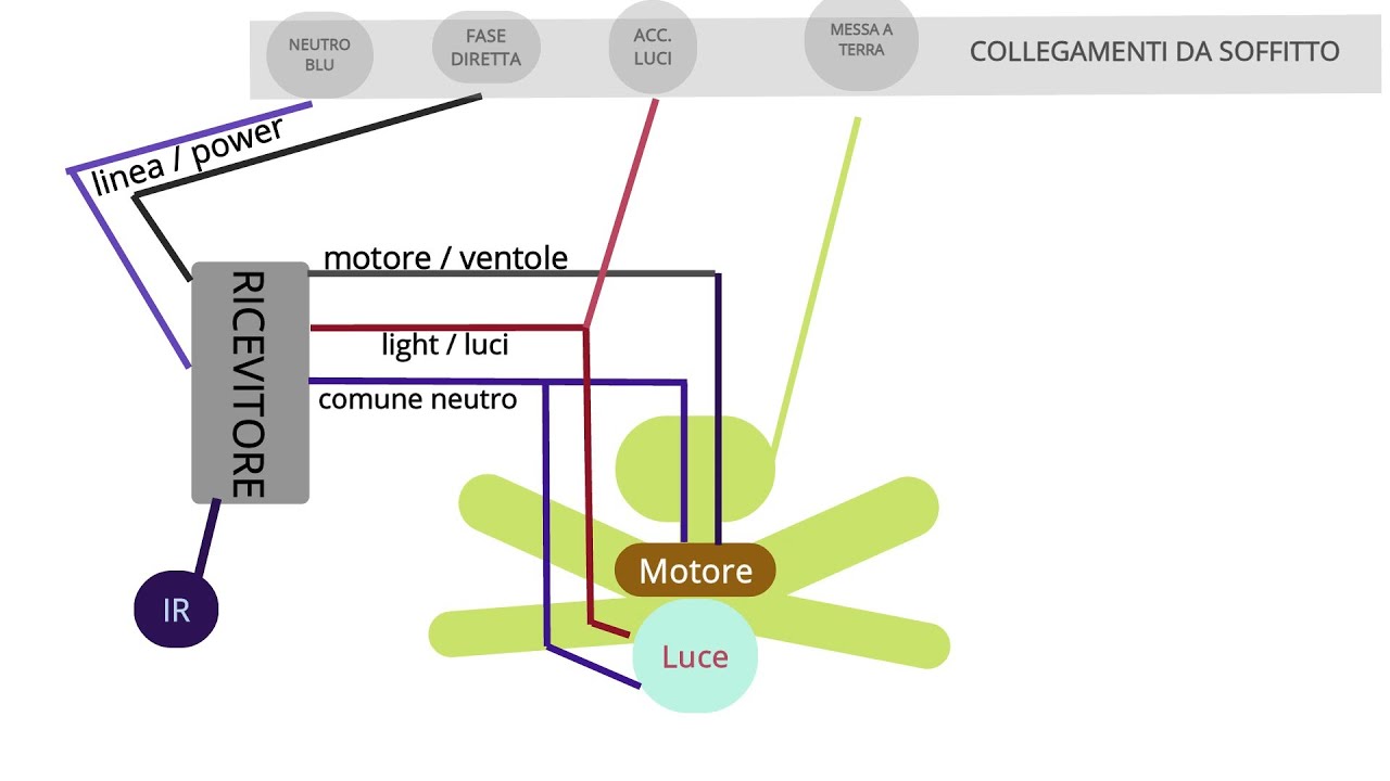 Collegamento ricevitore di comando a infrarossi per ventilatori da soffitto.