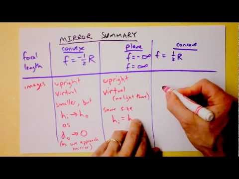 A Summary of Images Formed by Mirrors | Geometric Optics | Doc Physics