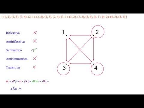 Stabilire le proprietà della relazione: in A={1,2,3,4} «la somma tra x e y è maggiore o uguale a 3»