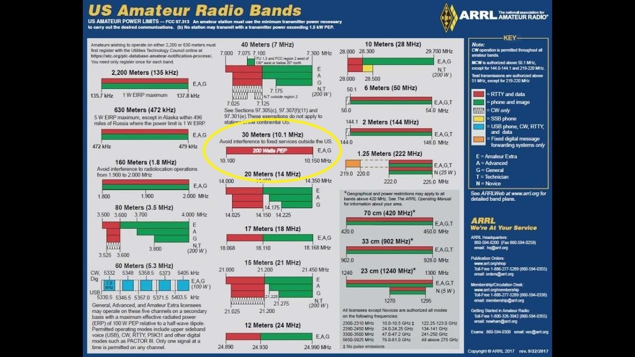 Learning The HF Ham Bands: 30 Meters/10MHZ, Introduction To HF