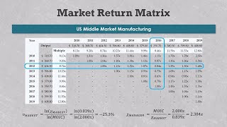 Lower middle market manufacturing return expectations