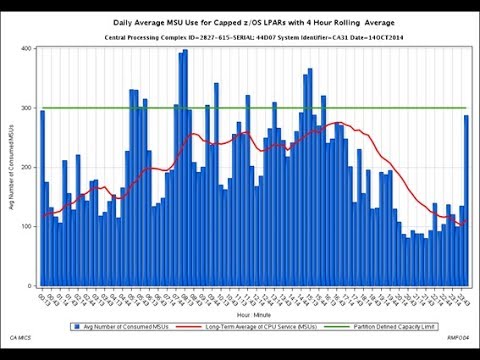 z/OS SMF and RMF reporting  with ready-to-submit examples Part III - M85